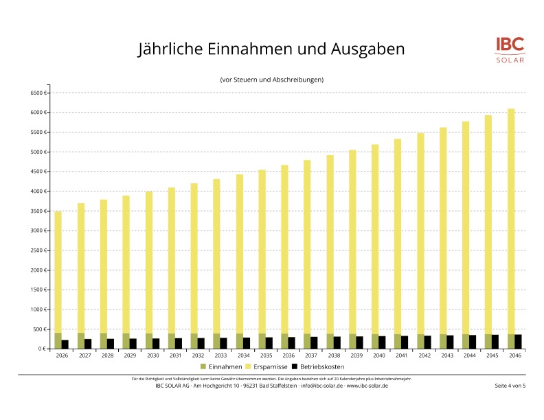 Wirtschaftlichkeitsberechnung für eine Solaranlage